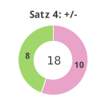 Donutdiagramm Satz 4: Gewonnen vs. verloren