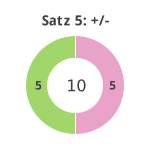 Donutdiagramm Satz 5: Gewonnen vs. verloren