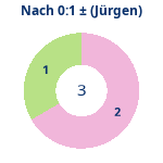 Donutdiagramm Nach 0:1: Gewonnen vs. verloren (jürgen)