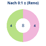 Donutdiagramm Nach 0:1: Gewonnen vs. verloren (reno)