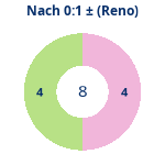 Donutdiagramm Nach 0:1: Gewonnen vs. verloren (reno)