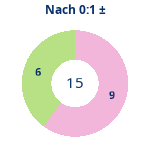 Donutdiagramm Nach 0:1: Gewonnen vs. verloren