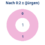 Donutdiagramm Nach 0:2: Gewonnen vs. verloren (jürgen)
