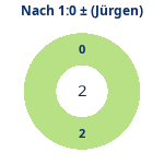 Donutdiagramm Nach 1:0: Gewonnen vs. verloren (jürgen)