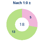 Donutdiagramm Nach 1:0: Gewonnen vs. verloren