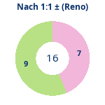 Donutdiagramm Nach 1:1: Gewonnen vs. verloren (reno)