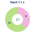 Donutdiagramm Nach 1:1: Gewonnen vs. verloren