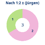 Nach 1:2: Gewonnen vs. verloren (jürgen). Donutdiagramm Nach 1:2: Gewonnen vs. verloren (jürgen)