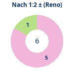 Nach 1:2: Gewonnen vs. verloren (reno). Donutdiagramm Nach 1:2: Gewonnen vs. verloren (reno)