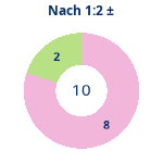 Nach 1:2: Gewonnen vs. verloren. Donutdiagramm Nach 1:2: Gewonnen vs. verloren