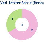 Donutdiagramm Verlängerung letzter Satz: Gewonnen vs. verloren (reno)