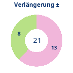 Donutdiagramm Verlängerung: Gewonnen vs. verloren