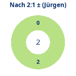 Donutdiagramm Nach 2:1: Gewonnen vs. verloren (jürgen)