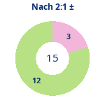 Donutdiagramm Nach 2:1: Gewonnen vs. verloren