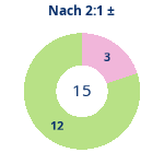 Nach 2:1: Gewonnen vs. verloren. Donutdiagramm Nach 2:1: Gewonnen vs. verloren