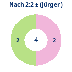 Nach 2:2: Gewonnen vs. verloren (jürgen). Donutdiagramm Nach 2:2: Gewonnen vs. verloren (jürgen)