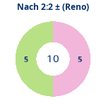 Donutdiagramm Nach 2:2: Gewonnen vs. verloren (reno)