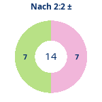 Donutdiagramm Nach 2:2: Gewonnen vs. verloren