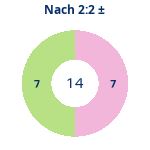 Nach 2:2: Gewonnen vs. verloren. Donutdiagramm Nach 2:2: Gewonnen vs. verloren