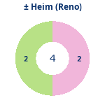 Donutdiagramm Gewonnen vs. verloren – Heimspiele (reno)