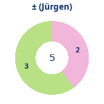 Donutdiagramm Gewonnen vs. verloren (jürgen)