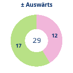 Donutdiagramm Gewonnen vs. verloren – Auswärtsspiele