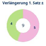 Donutdiagramm Verlängerung Satz 1: Gewonnen vs. verloren