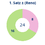 Donutdiagramm Satz 1: Gewonnen vs. verloren (reno)
