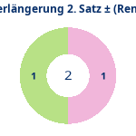 Donutdiagramm Verlängerung Satz 2: Gewonnen vs. verloren (reno)