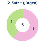 Donutdiagramm Satz 2: Gewonnen vs. verloren (jürgen)