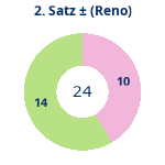 Donutdiagramm Satz 2: Gewonnen vs. verloren (reno)