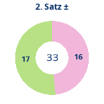 Donutdiagramm Satz 2: Gewonnen vs. verloren