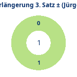 Donutdiagramm Verlängerung Satz 3: Gewonnen vs. verloren (jürgen)