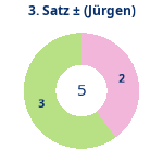 Donutdiagramm Satz 3: Gewonnen vs. verloren (jürgen)