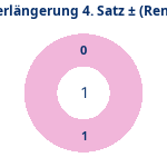 Donutdiagramm Verlängerung Satz 4: Gewonnen vs. verloren (reno)
