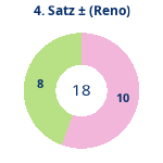 Donutdiagramm Satz 4: Gewonnen vs. verloren (reno)
