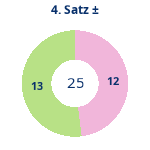 Donutdiagramm Satz 4: Gewonnen vs. verloren