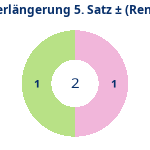 Donutdiagramm Verlängerung Satz 5: Gewonnen vs. verloren (reno)