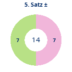 Donutdiagramm Satz 5: Gewonnen vs. verloren