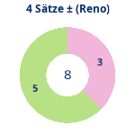 Donutdiagramm 4-Satz-Spiele: Gewonnen vs. verloren (reno)