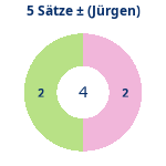 Donutdiagramm 5-Satz-Spiele: Gewonnen vs. verloren (jürgen)