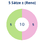 Donutdiagramm 5-Satz-Spiele: Gewonnen vs. verloren (reno)