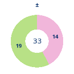 Donutdiagramm Gewonnen vs. verloren