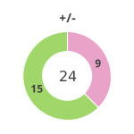 Donutdiagramm Gewonnen vs. verloren