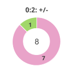 Donutdiagramm Nach 0:2: Gewonnen vs. verloren