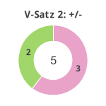 Donutdiagramm Verlängerung Satz 2: Gewonnen vs. verloren