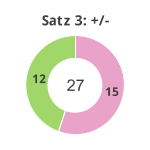 Donutdiagramm Satz 3: Gewonnen vs. verloren