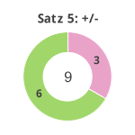 Donutdiagramm Satz 5: Gewonnen vs. verloren