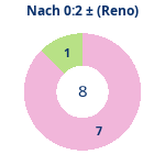 Donutdiagramm Nach 0:2: Gewonnen vs. verloren (reno)