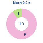 Donutdiagramm Nach 0:2: Gewonnen vs. verloren